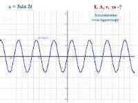 The theme of the lesson: Oscillation and waves